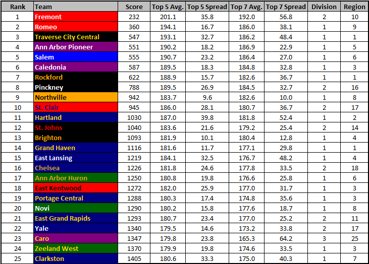 Halfway Rankings Boys Overall Michigan XC Speed Ratings halfway-rankings-boys-overall-michigan-xc-speed-ratings