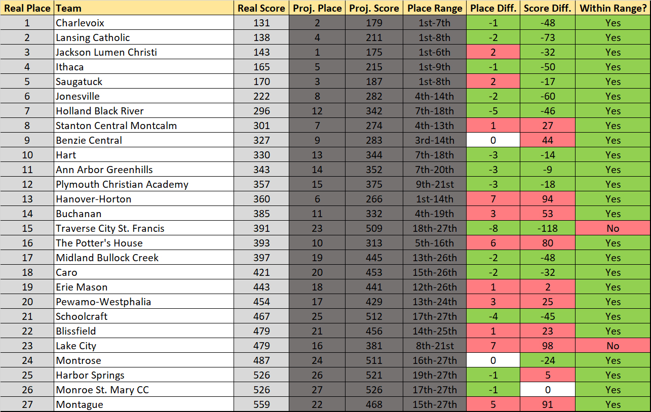 Division 3 Finals: Stats & Ratings – Michigan XC Speed Ratings