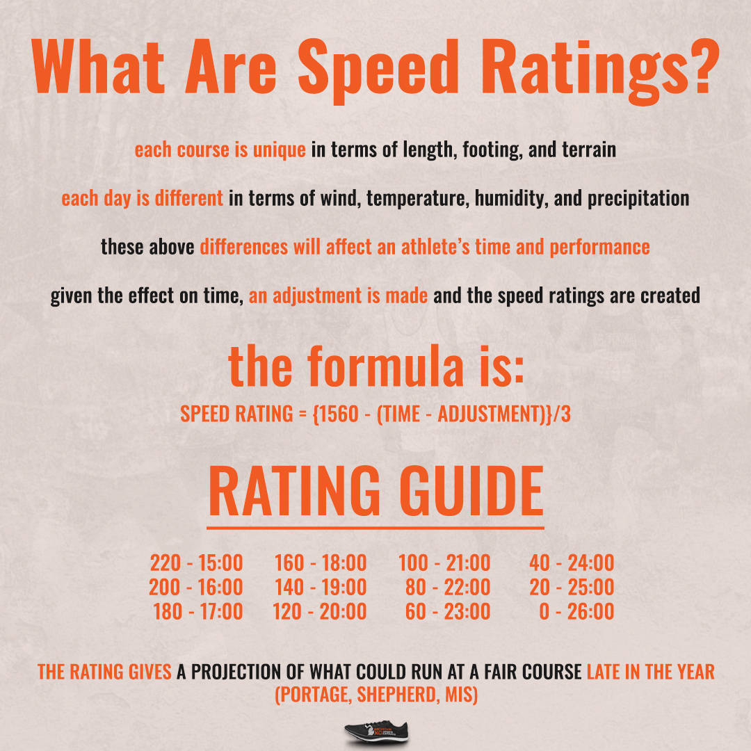 2026 Ratings: September 29th Meets – Michigan XC Speed Ratings